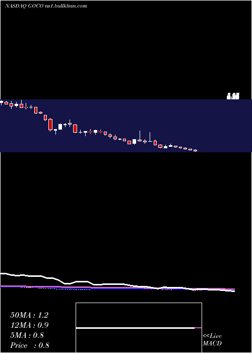  weekly chart GohealthInc