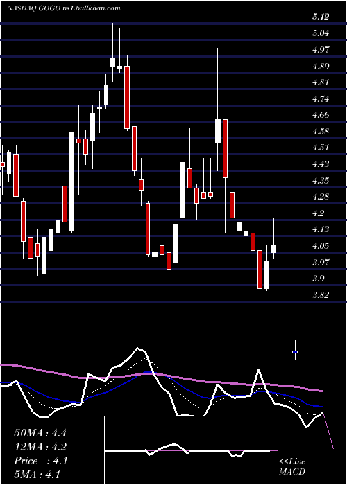  Daily chart GogoInc