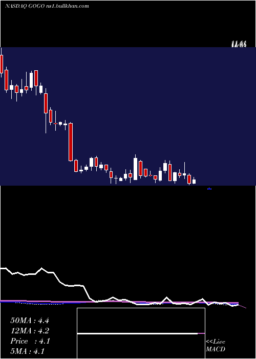  weekly chart GogoInc