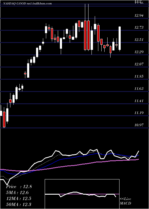  Daily chart GladstoneCommercial