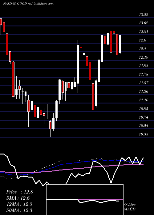  weekly chart GladstoneCommercial