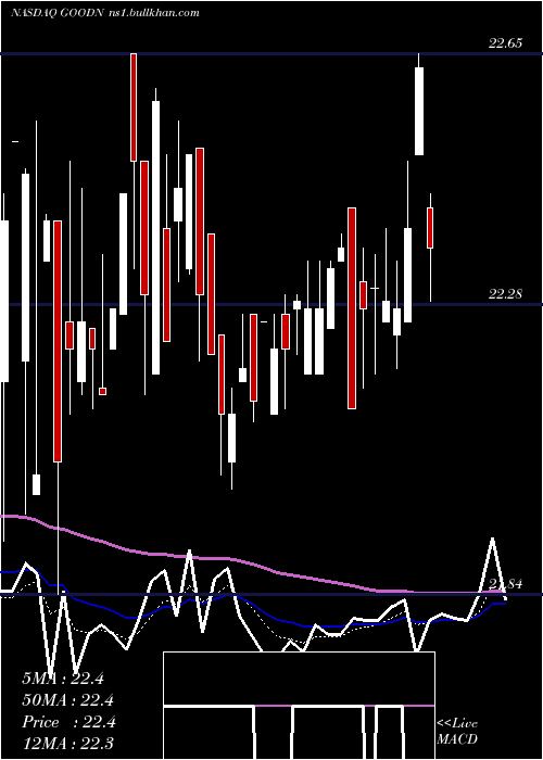  Daily chart GladstoneCommercial