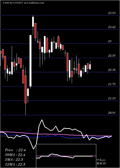  weekly chart GladstoneCommercial