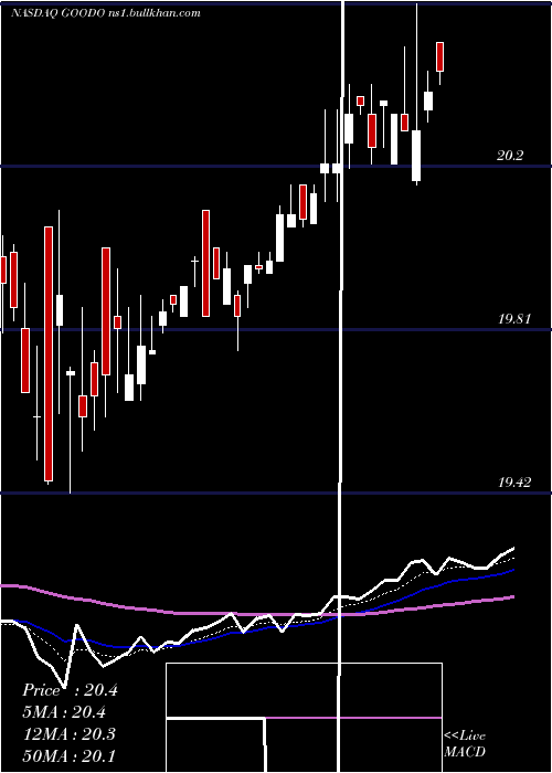  Daily chart GladstoneCommercial