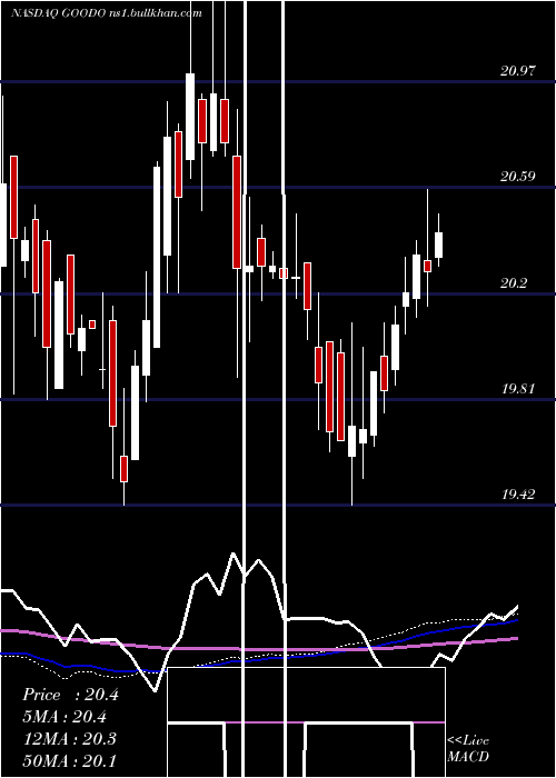  weekly chart GladstoneCommercial