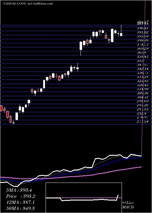  Daily chart AlphabetInc