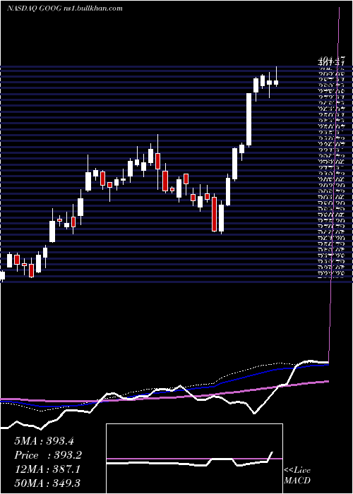  weekly chart AlphabetInc