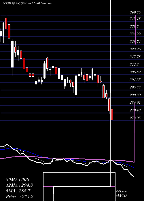  Daily chart AlphabetInc