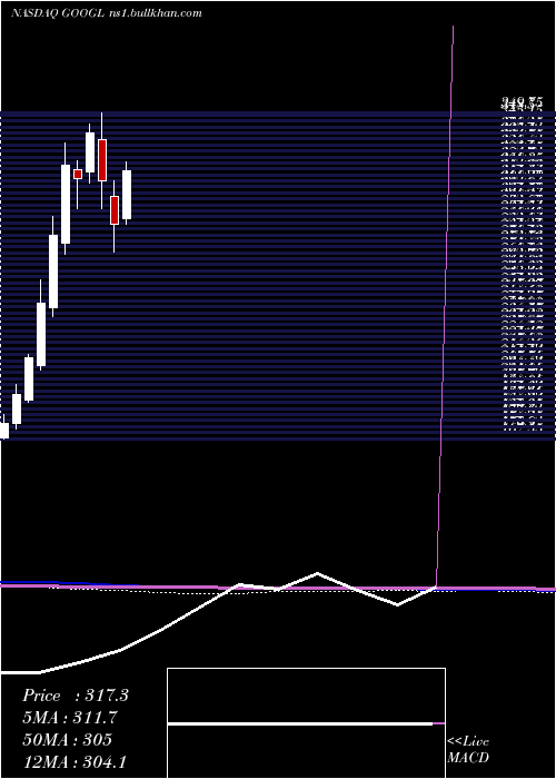  monthly chart AlphabetInc