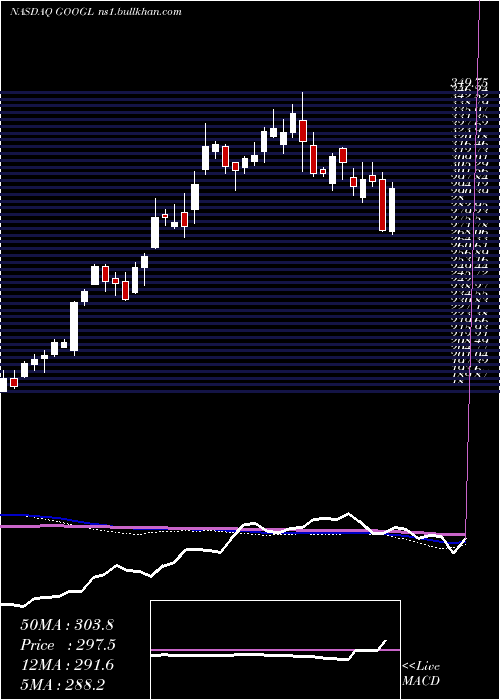  weekly chart AlphabetInc