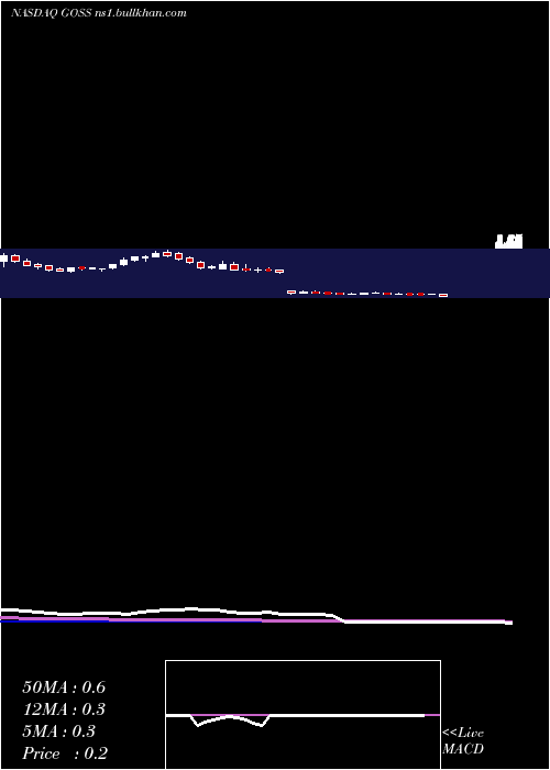  weekly chart GossamerBio