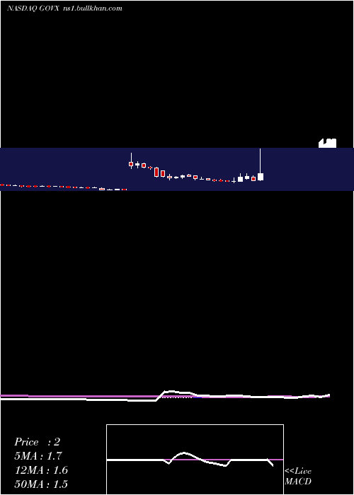  weekly chart GeovaxLabs