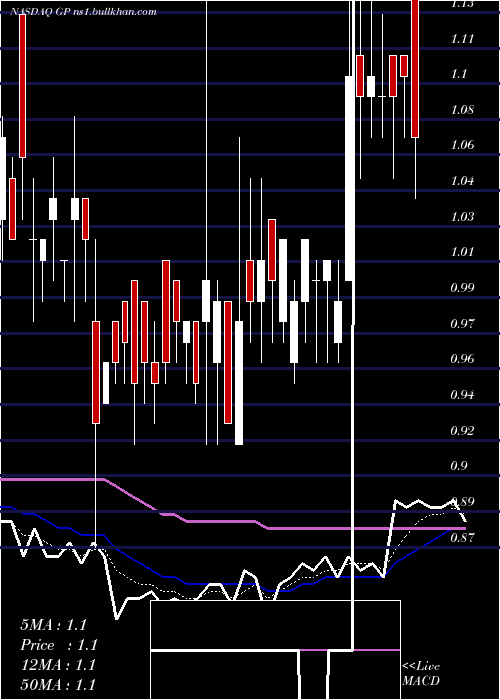  Daily chart GreenpowerMotor