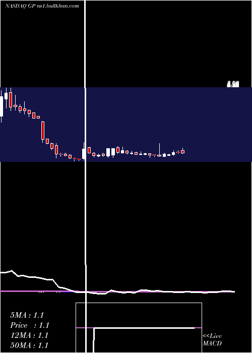  weekly chart GreenpowerMotor