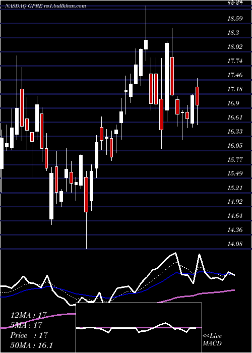  Daily chart GreenPlains