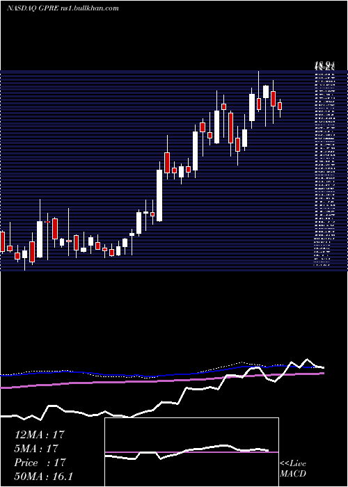  weekly chart GreenPlains