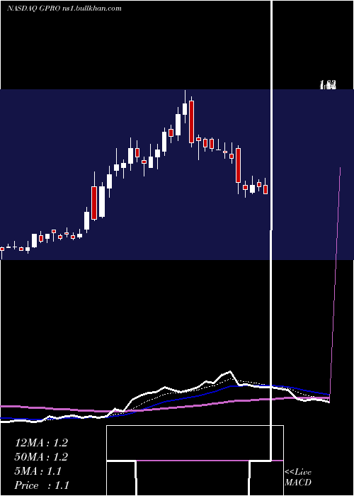  Daily chart GoproInc