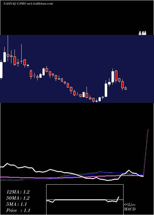  weekly chart GoproInc
