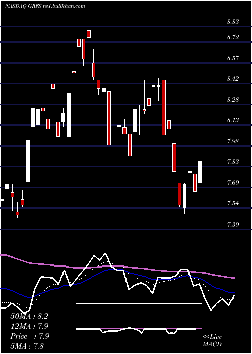  Daily chart GrifolsS