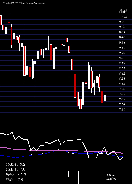  weekly chart GrifolsS
