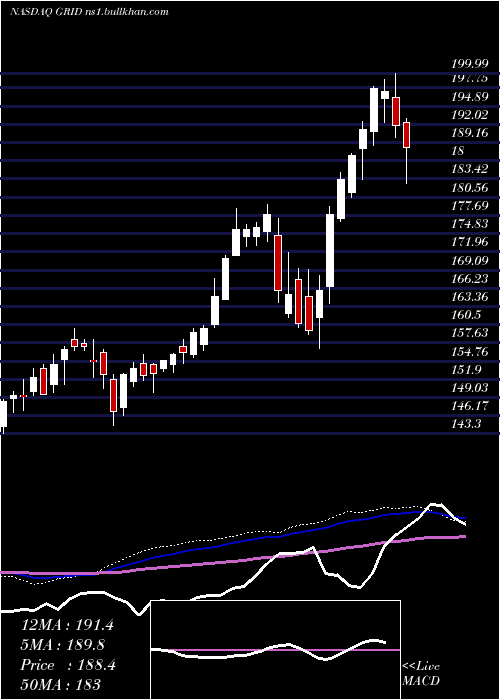  weekly chart FirstTrust