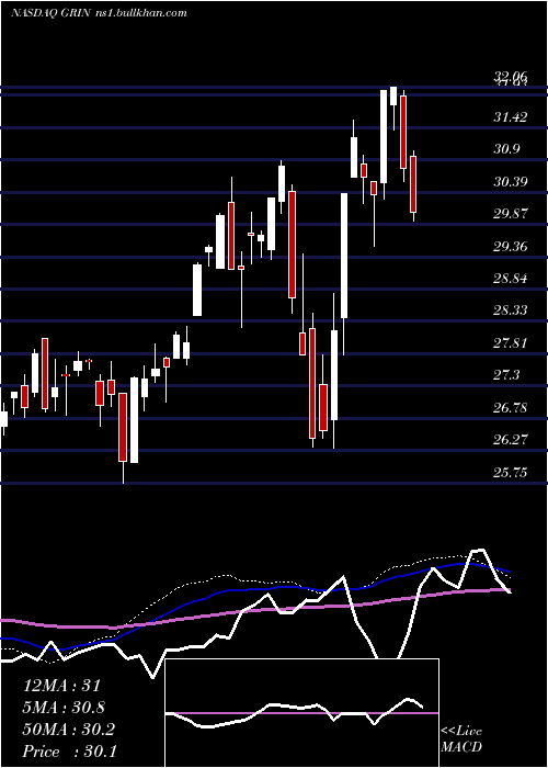  weekly chart GrindrodShipping