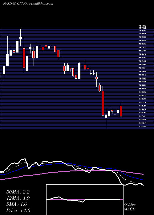  Daily chart GreenproCapital