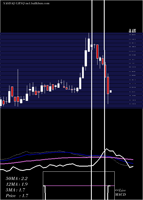  weekly chart GreenproCapital