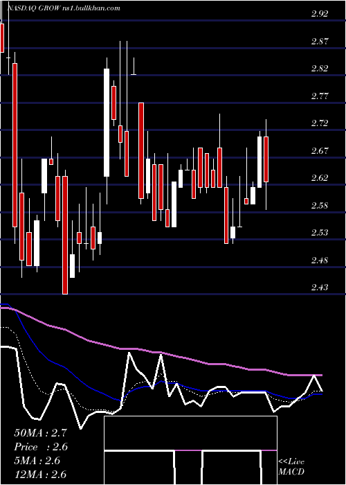  Daily chart US