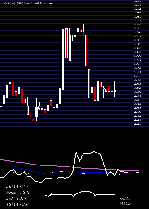  weekly chart US
