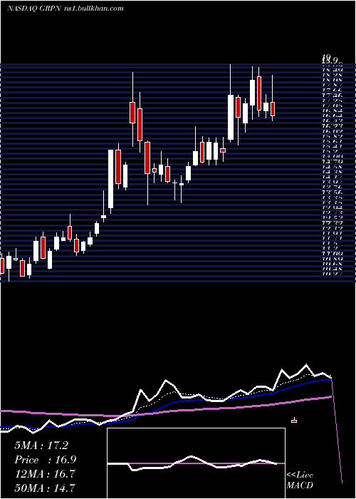  Daily chart GrouponInc