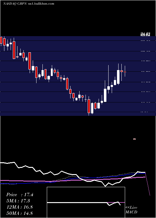  weekly chart GrouponInc