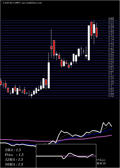 Daily chart GrowgenerationCorp