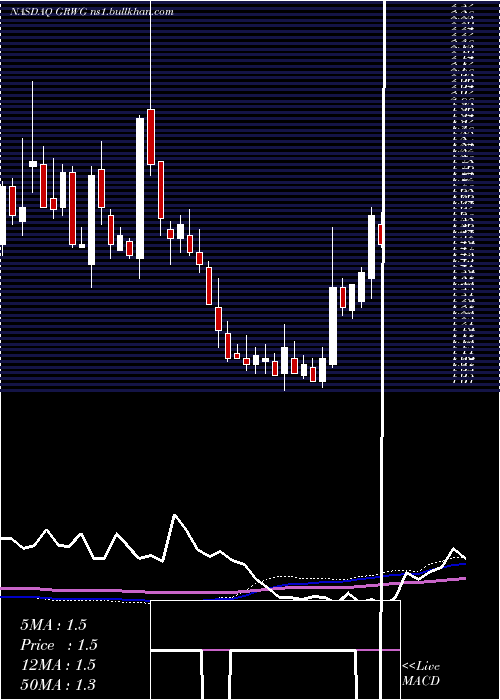  weekly chart GrowgenerationCorp
