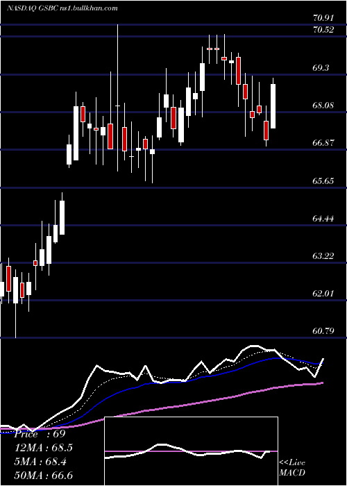  Daily chart GreatSouthern