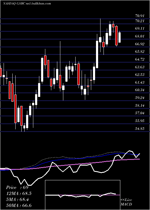  weekly chart GreatSouthern