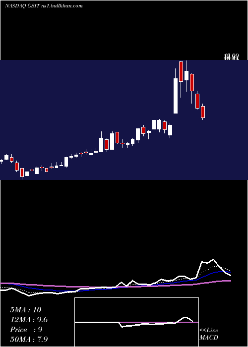  Daily chart GsiTechnology