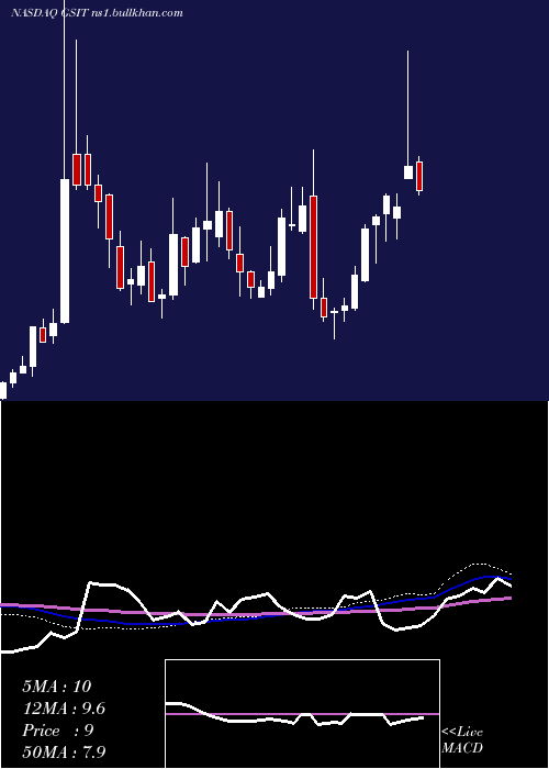  weekly chart GsiTechnology