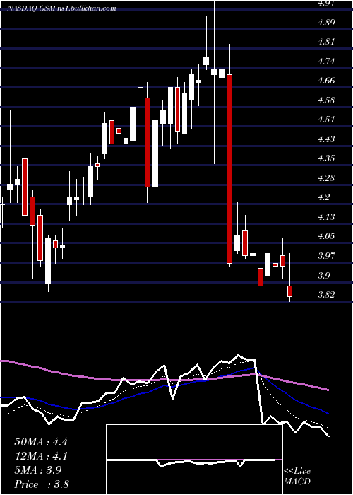  Daily chart FerroglobePlc