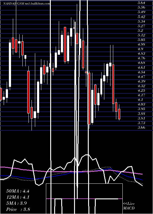  weekly chart FerroglobePlc