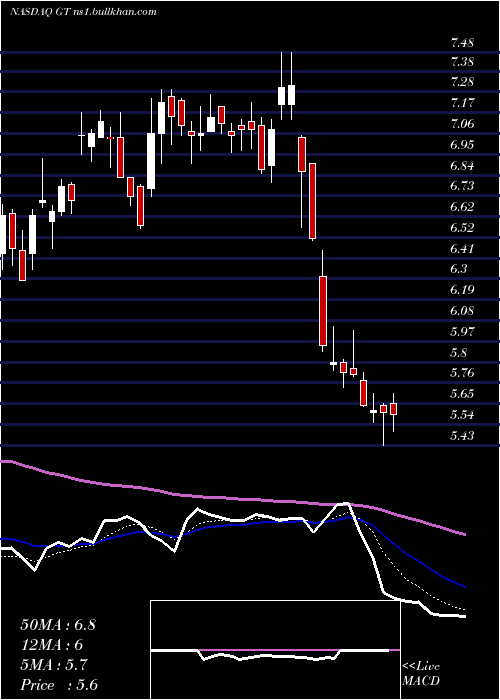  Daily chart GoodyearTire