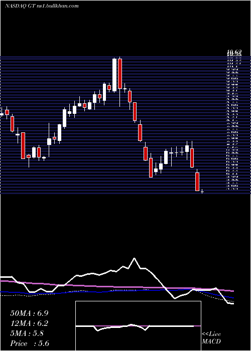  weekly chart GoodyearTire