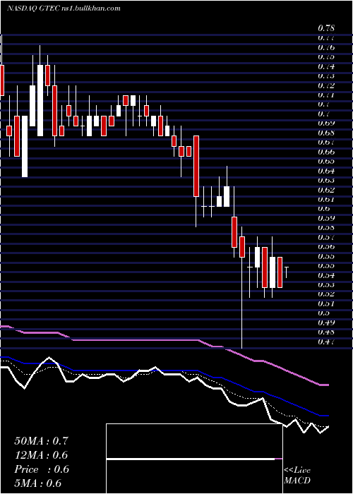  Daily chart GreenlandTechnologies