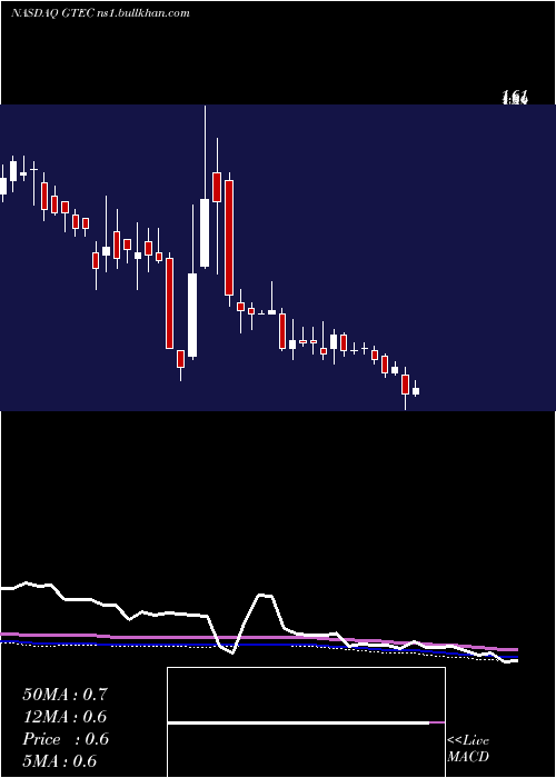  weekly chart GreenlandTechnologies