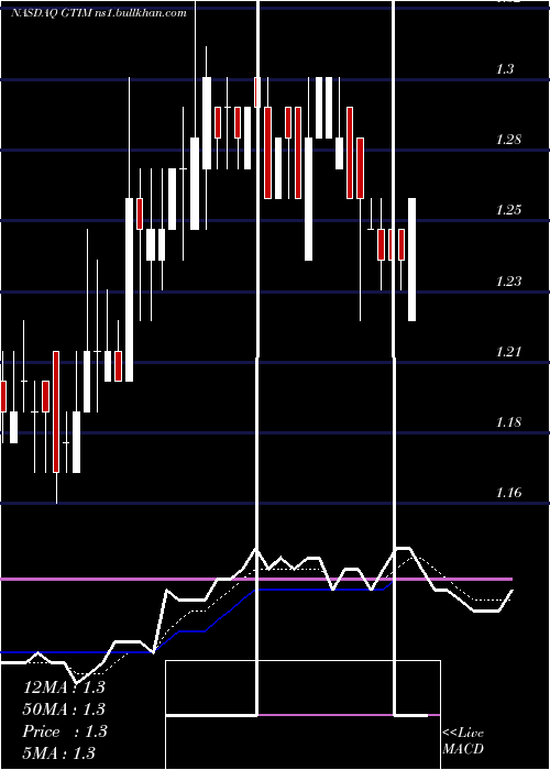  Daily chart GoodTimes