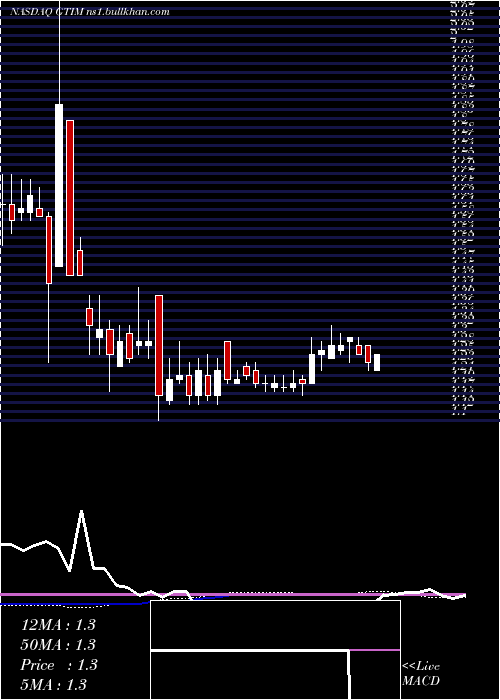  weekly chart GoodTimes