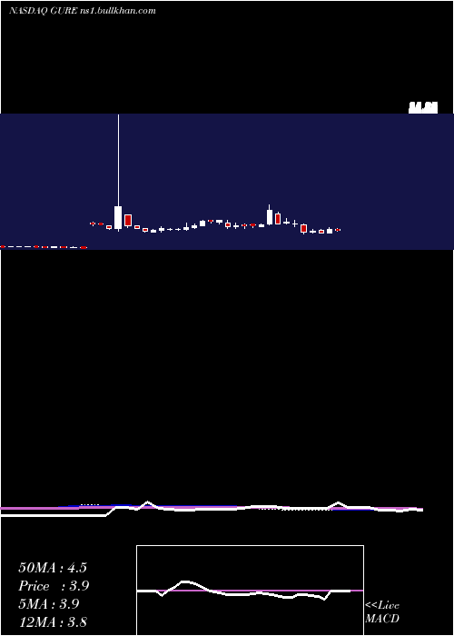  weekly chart GulfResources