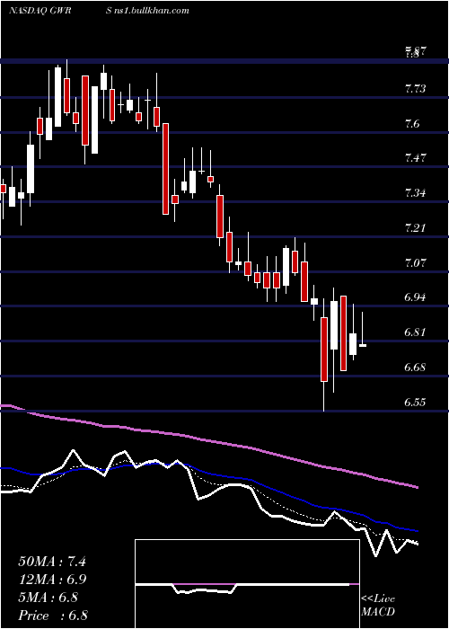  Daily chart GlobalWater