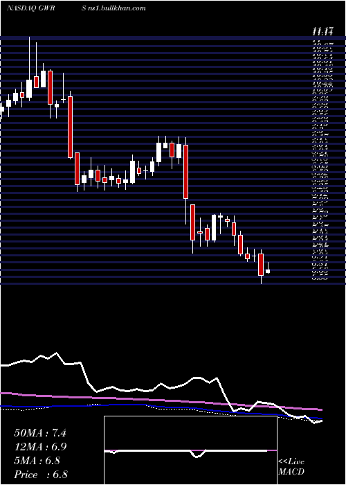  weekly chart GlobalWater