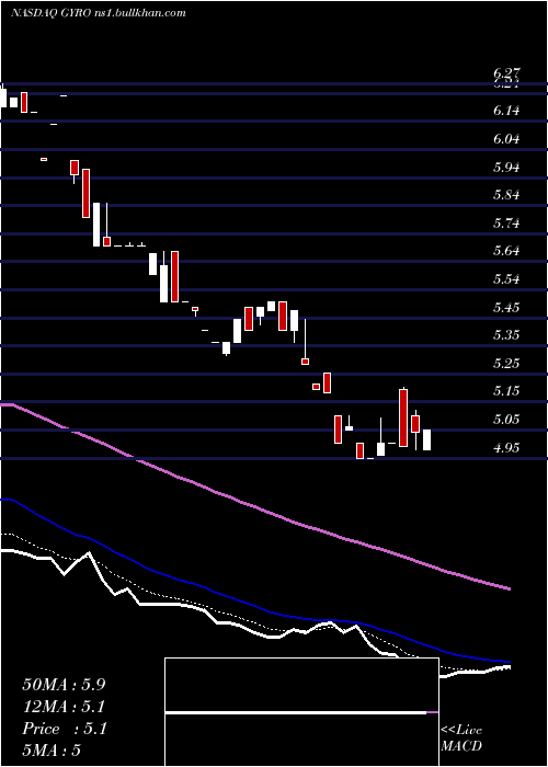  Daily chart GyrodyneLlc